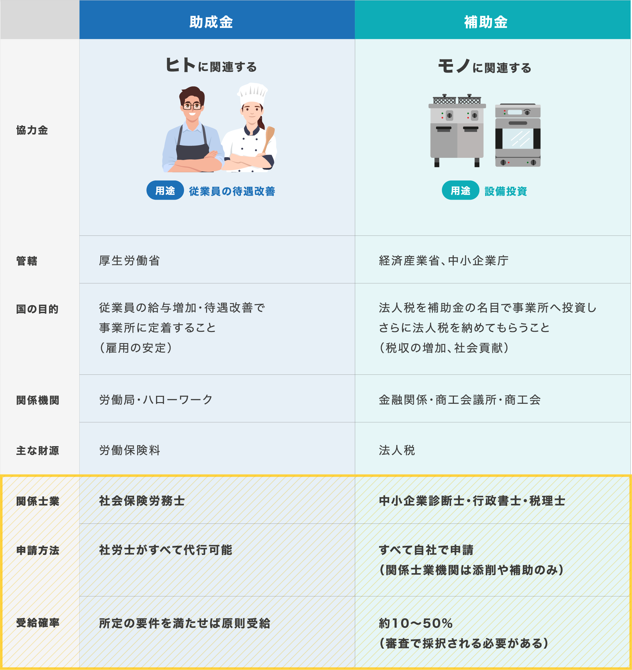 助成金と補助金の比較表